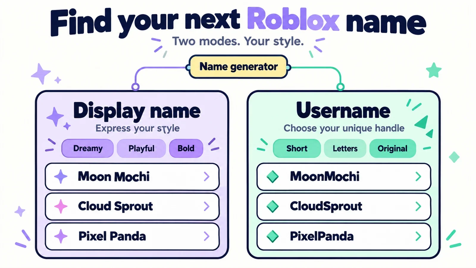 AI-generated illustration; not taken on location · Name generator UI with display-name and username panels, tag pills, and result cards.