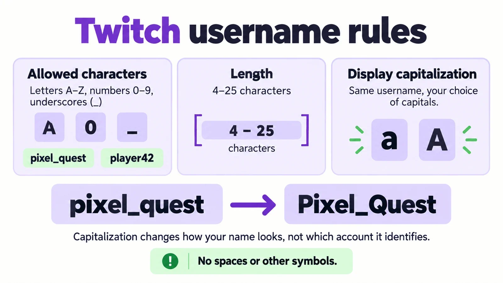 AI-generated illustration; not taken on location · Simple diagram of Twitch username rules and readable capitalization.